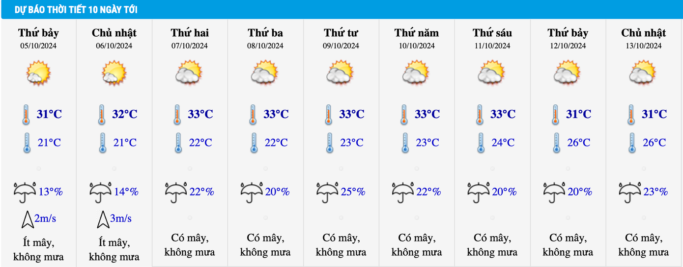 Dự báo nhiệt độ khu vực Hà Nội trong 10 ngày tới.