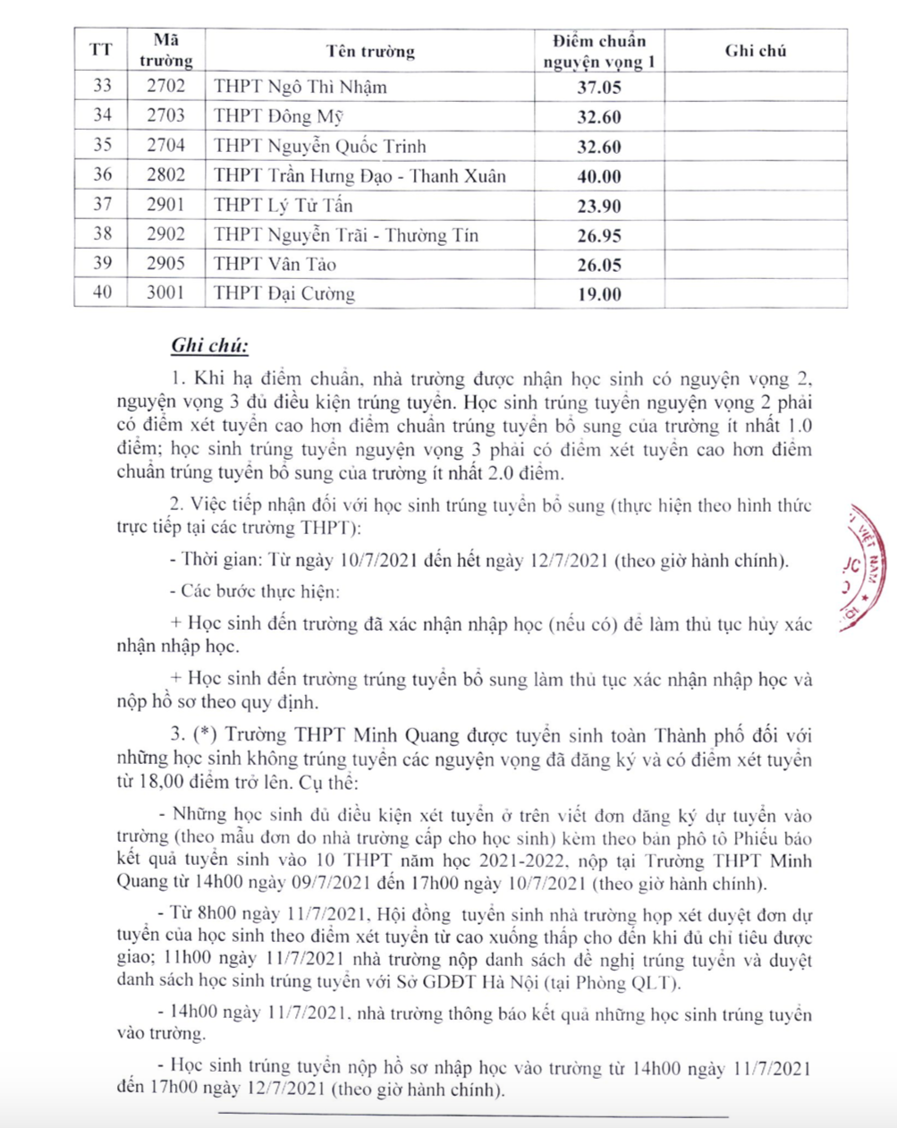 Điểm chuẩn trúng tuyển bổ sung vào lớp 10 THPT của 40 trường công lập tại Hà Nội. Điểm chuẩn trúng tuyển bổ sung vào lớp 10 THPT của 40 trường công lập tại Hà Nội.