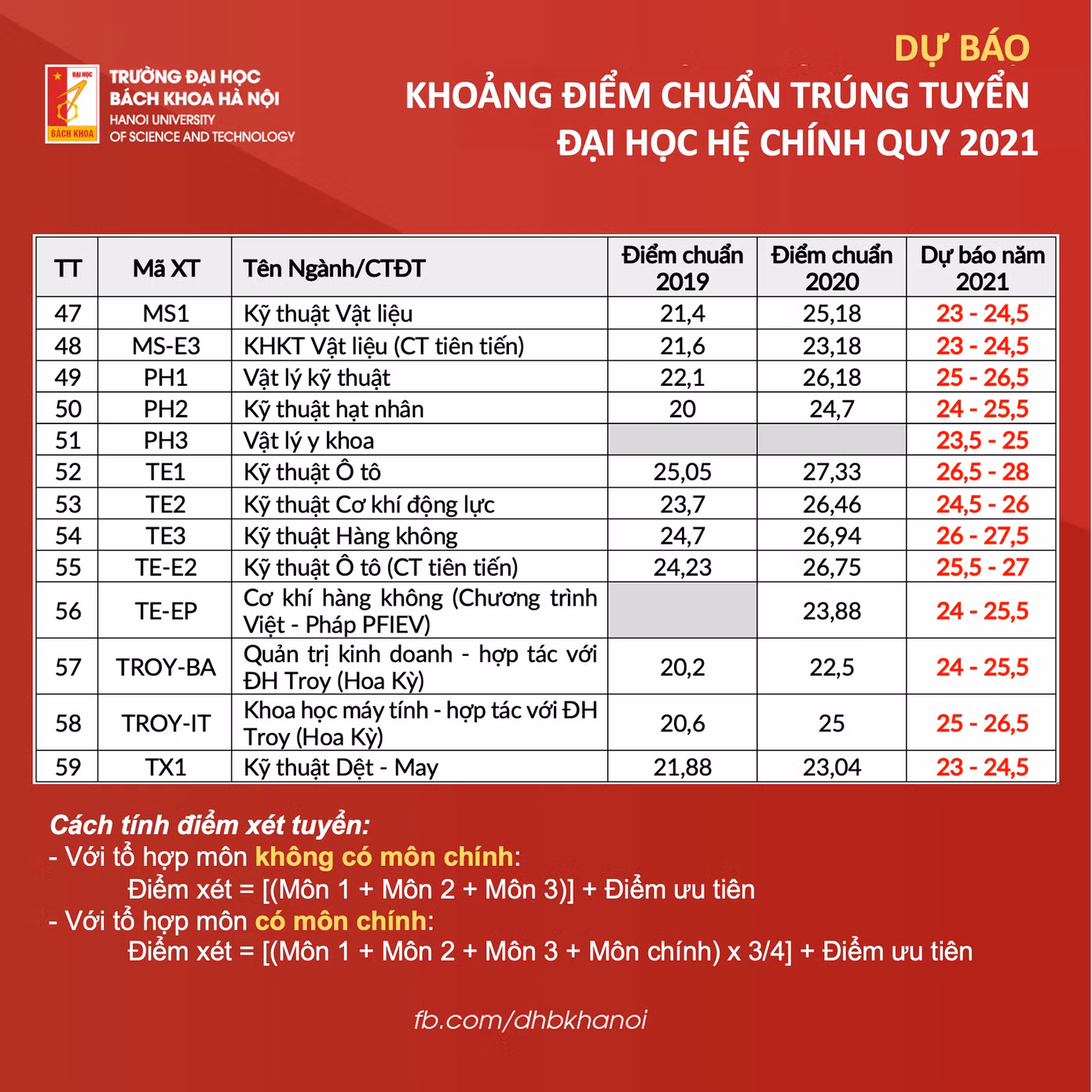 Điểm chuẩn dự kiến từng ngành của Đại học Bách khoa Hà Nội năm 2021.