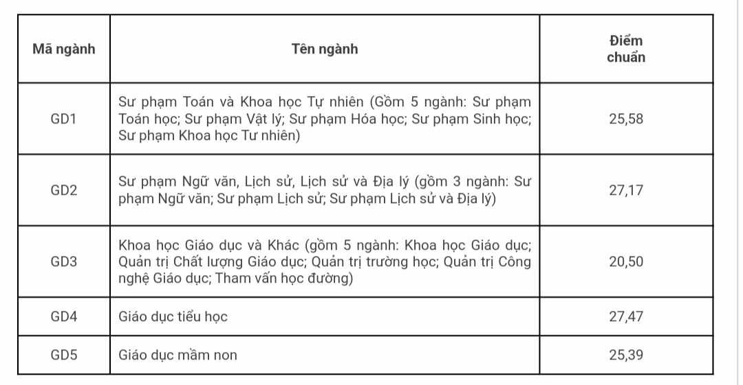 Điểm chuẩn trúng tuyển 2023 của các khoa và trường thành viên thuộc ĐH Quốc gia Hà Nội ảnh 10