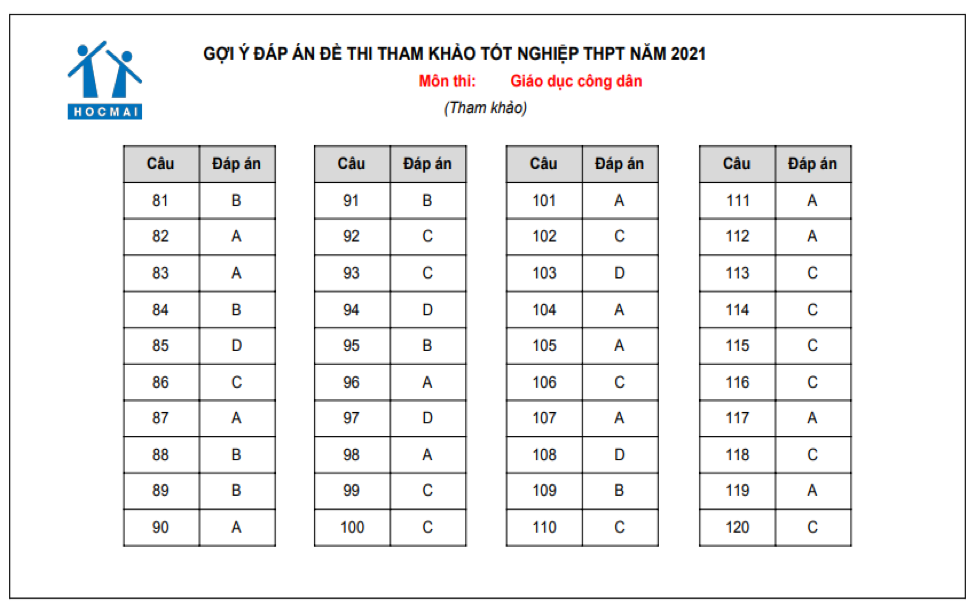 Đáp án tham khảo môn Giáo dục công dân. Đáp án tham khảo môn Giáo dục công dân.