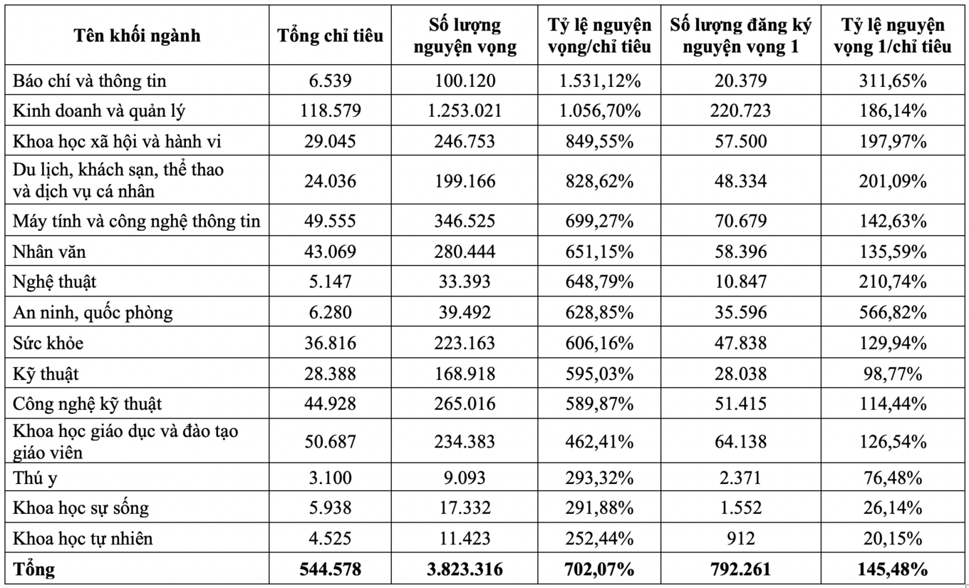 Thống kê của Vụ Giáo dục Đại học về nguyện vọng, chỉ tiêu của 15 nhóm ngành trong kỳ tuyển sinh Đại học 2021. Thống kê của Vụ Giáo dục Đại học về nguyện vọng, chỉ tiêu của 15 nhóm ngành trong kỳ tuyển sinh Đại học 2021.