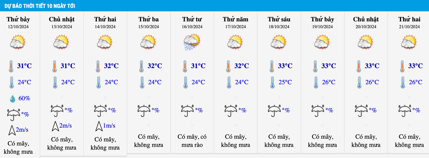 Dự báo nhiệt độ khu vực Hà Nội trong 10 ngày tới tương đối ổn định, hầu như giữ trạng thái ban ngày nắng, ban đêm se lạnh.
