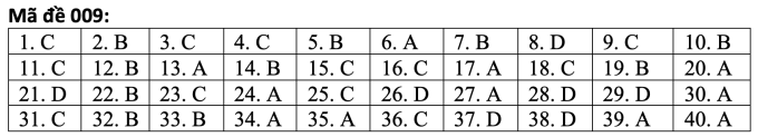 Đáp án tiếng Anh mã đề 009. (Nguồn: Tuyensinh247) Đáp án tiếng Anh mã đề 009. (Nguồn: Tuyensinh247)