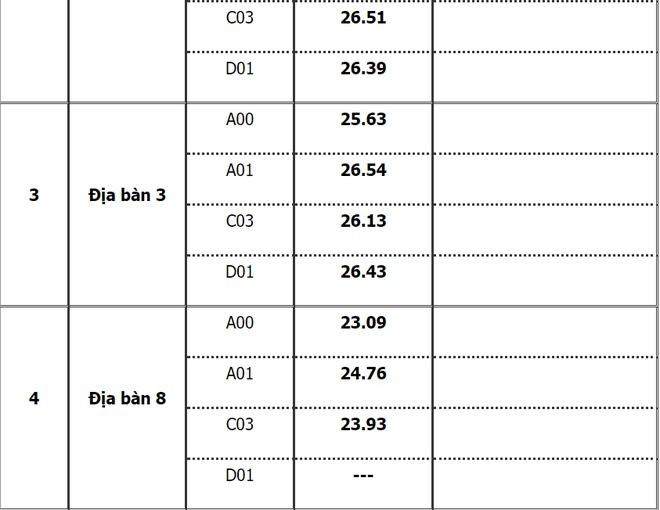 Điểm chuẩn Học viện Cảnh sát Nhân dân năm 2021 đối với Nam tại 3 khu vực. Điểm chuẩn Học viện Cảnh sát Nhân dân năm 2021 đối với Nam tại 3 khu vực.