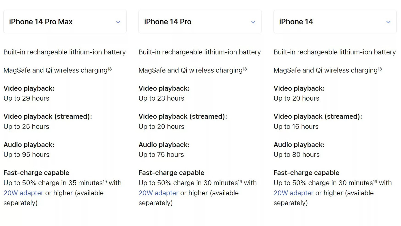 Thời lượng pin của dòng iPhone 14. (Số liệu được công bố bởi Apple) Thời lượng pin của dòng iPhone 14. (Số liệu được công bố bởi Apple)