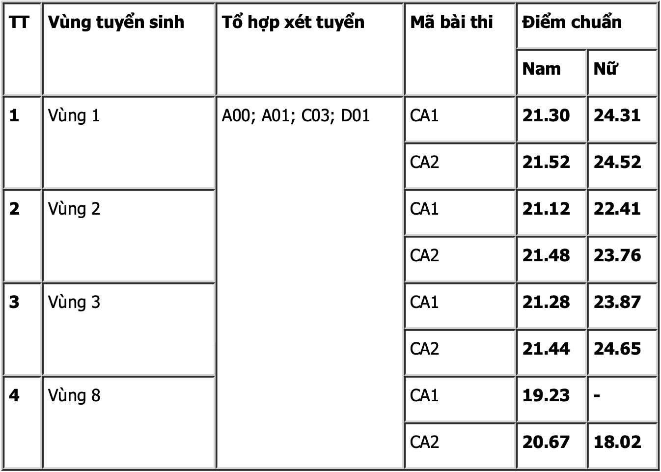 Điểm chuẩn trúng tuyển Đại học, Học viện các trường ngành Công an nhân dân năm 2024 ảnh 2