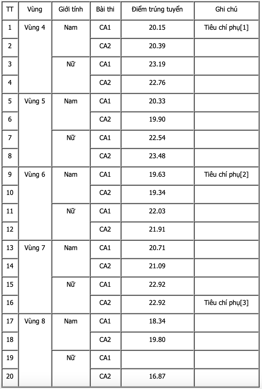 Điểm chuẩn trúng tuyển Đại học, Học viện các trường ngành Công an nhân dân năm 2024 ảnh 1