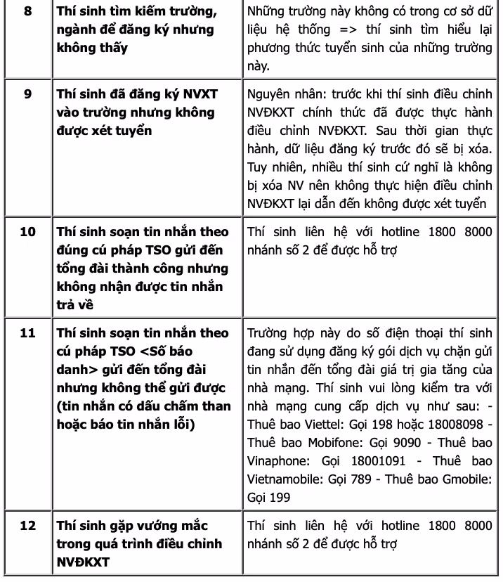 Một số thắc mắc và cách khắc phục khi điều chỉnh nguyện vọng trực tuyến năm 2021.