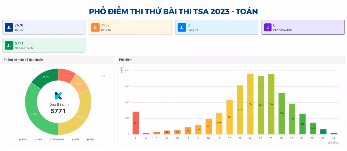 Phổ điểm của phần thi Tư duy Toán học.