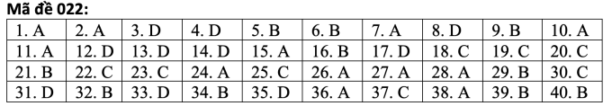 Đáp án tiếng Anh mã đề 022. (Nguồn: Tuyensinh247) Đáp án tiếng Anh mã đề 022. (Nguồn: Tuyensinh247)
