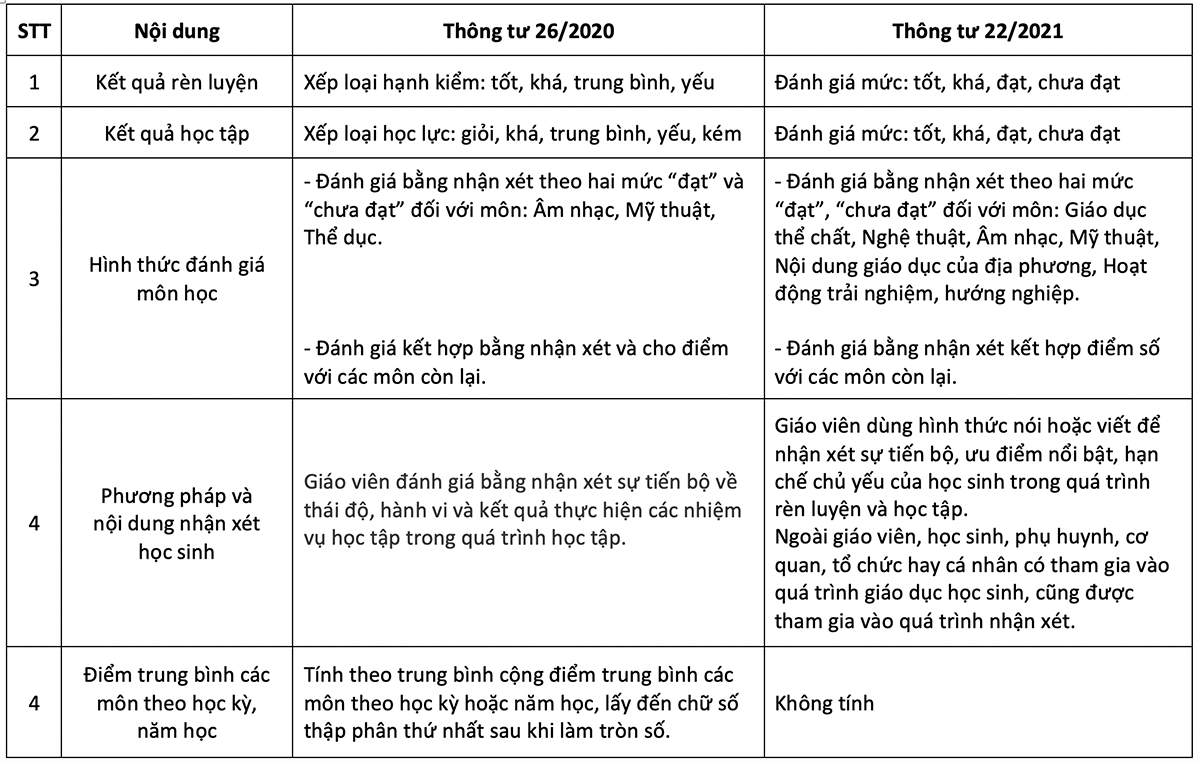 Thay đổi cách đánh giá học lực: Bỏ điểm trung bình cộng, học sinh được hưởng lợi thế nào? ảnh 1 Thay đổi cách đánh giá học lực: Bỏ điểm trung bình cộng, học sinh được hưởng lợi thế nào? ảnh 1