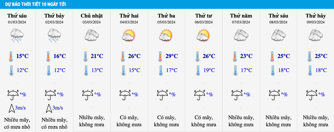 Nhiệt độ Hà Nội 10 ngày tới.
