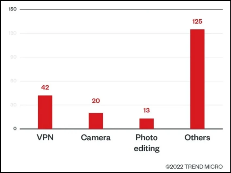 Các ứng dụng độc hại thường mạo danh dưới dạng các app VPN và camera. (Nguồn: TrendMicro) Các ứng dụng độc hại thường mạo danh dưới dạng các app VPN và camera. (Nguồn: TrendMicro)