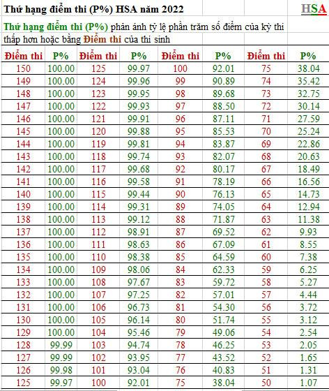 Bảng thứ hạng điểm thi (P%) của 10 đợt thi đầu tiên năm 2022. Bảng thứ hạng điểm thi (P%) của 10 đợt thi đầu tiên năm 2022.