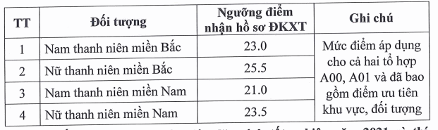 Điểm sàn chi tiết Học viện Kỹ thuật Quân sự năm 2021.