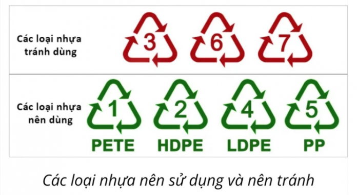 Bảng phân loại các loại nhựa nên dùng và tránh sử dụng. (Nguồn: Internet)