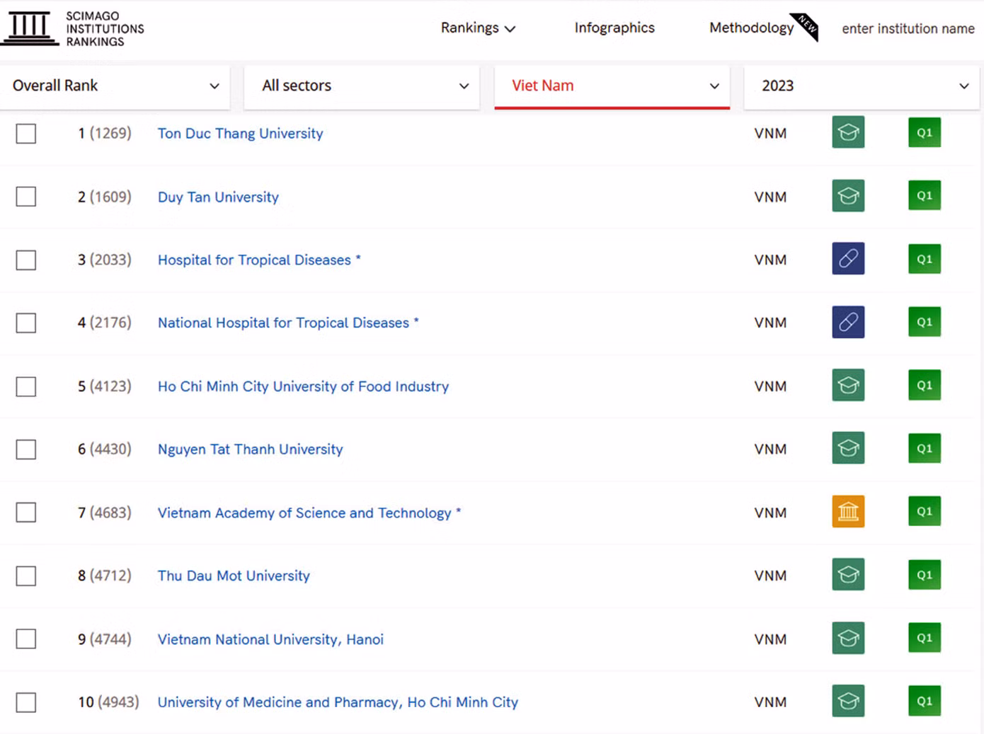 Top 10 Đại học Việt Nam trên Bảng xếp hạng SCImago 2023