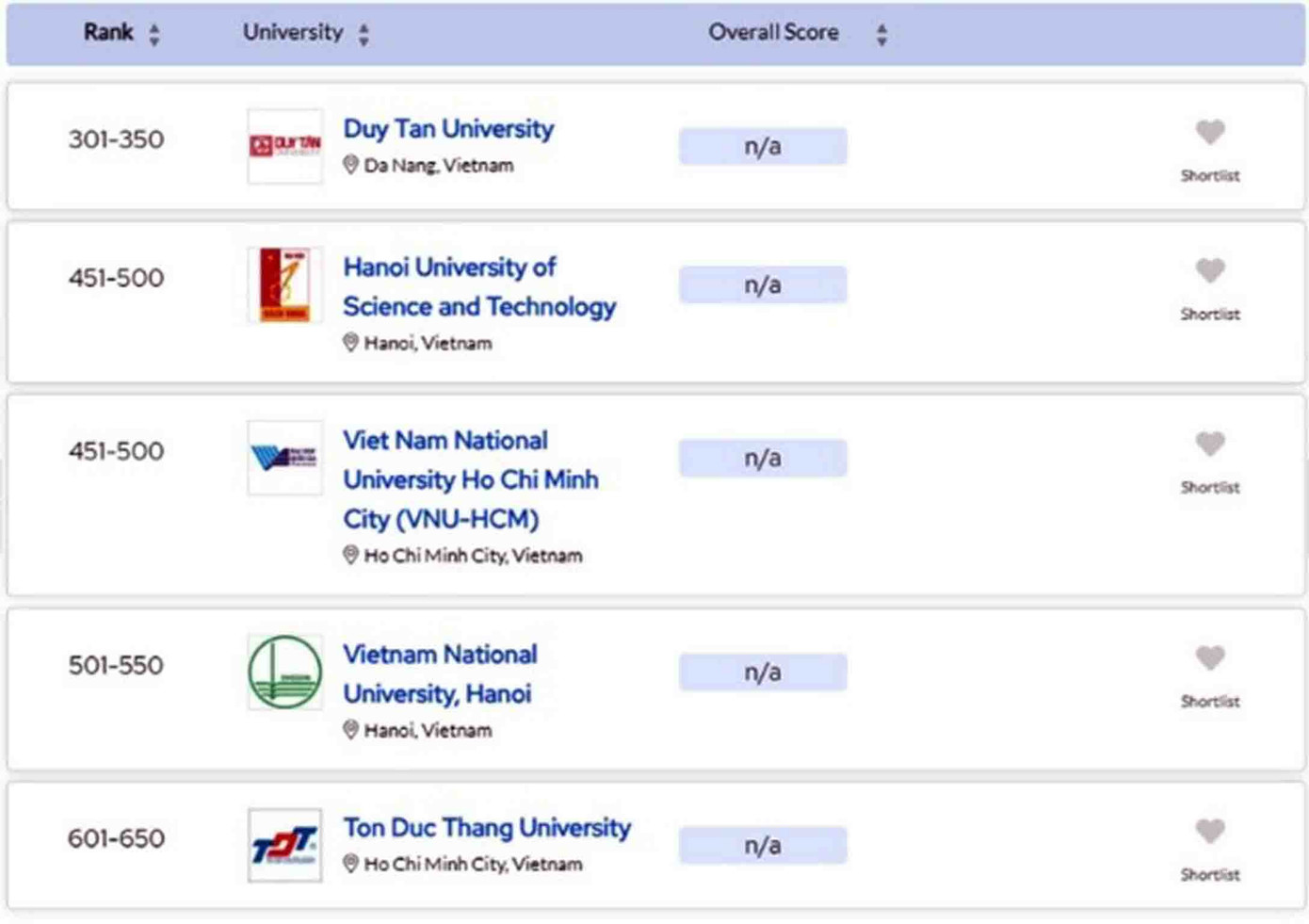 ĐH Duy Tân xếp trong nhóm 301-350 thế giới về đào tạo IT theo QS World University Rankings by Subject 2023 ĐH Duy Tân xếp trong nhóm 301-350 thế giới về đào tạo IT theo QS World University Rankings by Subject 2023