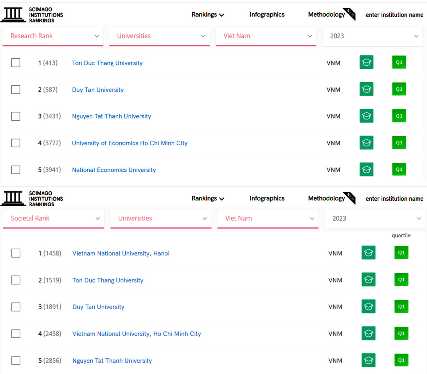 Xếp hạng của Top 5 các đại học Việt Nam theo tiêu chí Năng lực Nghiên cứu và Tác động Xã hội