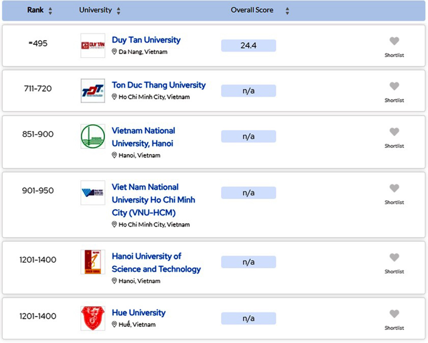 ĐH Duy Tân xếp vị trí 495 Đại học Tốt nhất Thế giới năm 2025 theo QS World University Rankings