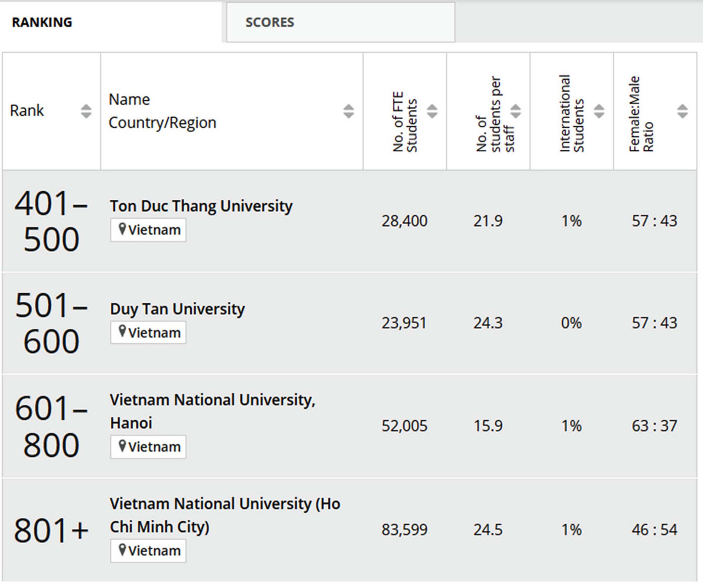 Lĩnh vực Kinh tế - Quản trị ở ĐH Duy Tân trong Top 501-600 thế giới theo xếp hạng World University Rankings by subject (THE) 2024