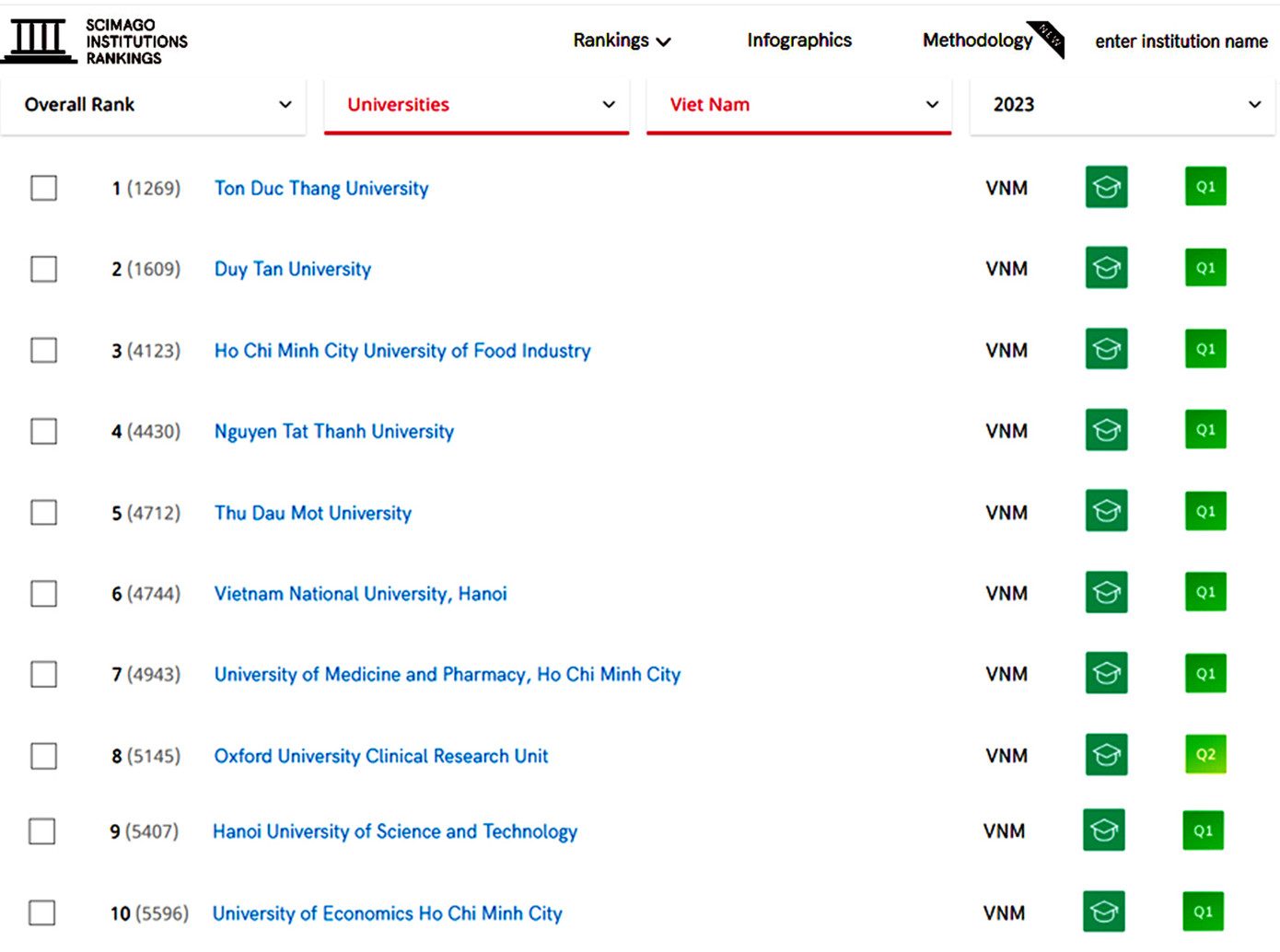 Top 10 cơ sở đào tạo, nghiên cứu của Việt Nam trên Bảng xếp hạng SCImago 2023