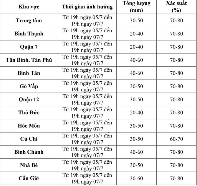 Dự báo về đợt mưa diện rộng tại TPHCM (Theo Đài khí tượng thủy văn khu vực Nam Bộ) Dự báo về đợt mưa diện rộng tại TPHCM (Theo Đài khí tượng thủy văn khu vực Nam Bộ)