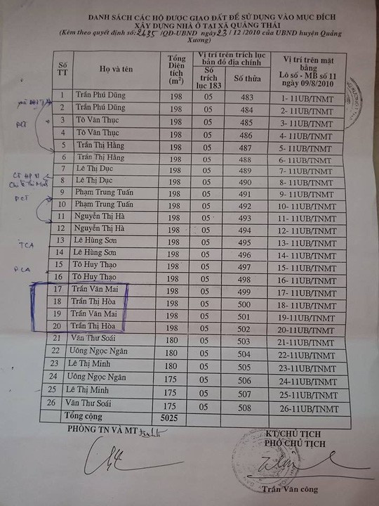 Chủ tịch huyện cấp đất công trái quy định cho em trai được điều động lên tỉnh ảnh 1