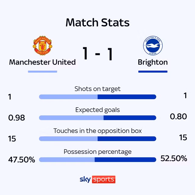 Thua Brighton 1-3, MU lại gây thất vọng ảnh 15