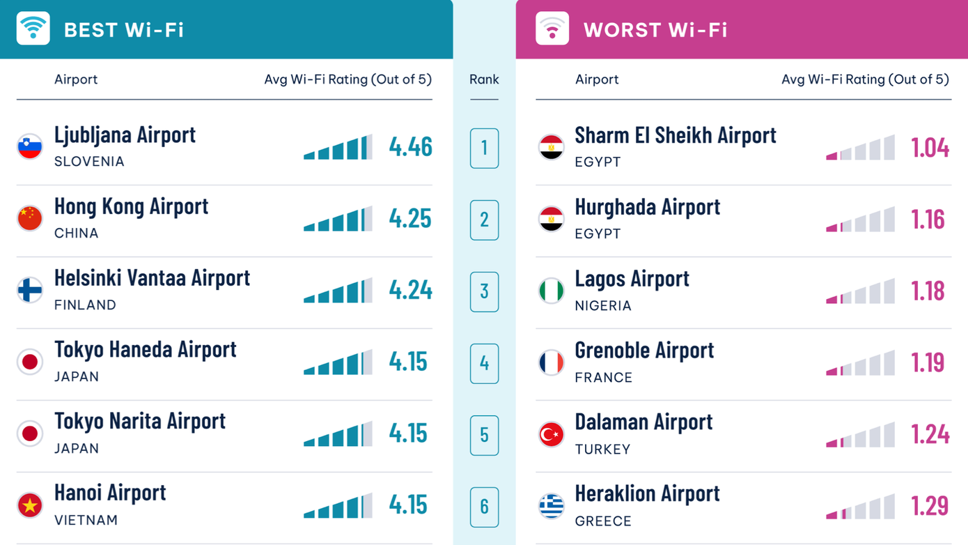 Sân bay Nội Bài đứng thứ nhưng bằng số điểm với 2 sân bay ở Nhật Bản về chất lượng wifi. Sân bay Nội Bài đứng thứ nhưng bằng số điểm với 2 sân bay ở Nhật Bản về chất lượng wifi.