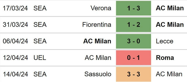 Phong độ AC Milan