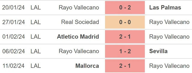 Phong độ của Rayo Vallecano.