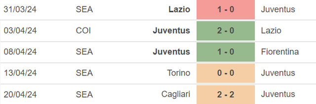 Phong độ của Juventus.