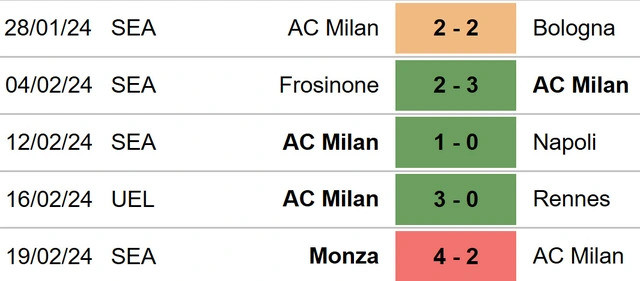 Phong độ của AC Milan.