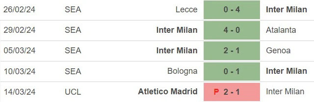 Phong độ của Inter Milan. Phong độ của Inter Milan.