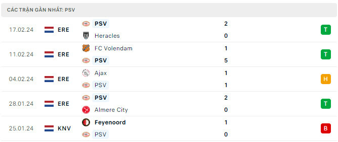 Phong độ của PSV Eindhoven. Phong độ của PSV Eindhoven.
