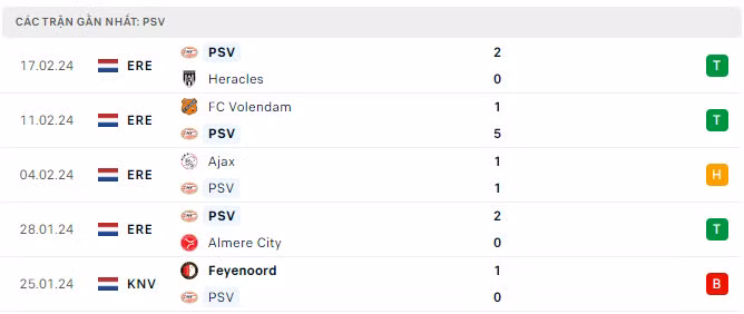 Phong độ của PSV Eindhoven. Phong độ của PSV Eindhoven.