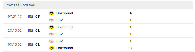 Đối đầu PSV Eindhoven vs Dortmund. Đối đầu PSV Eindhoven vs Dortmund.