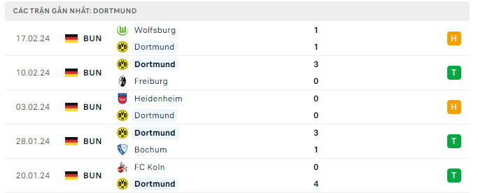 Phong độ của Dortmund. Phong độ của Dortmund.