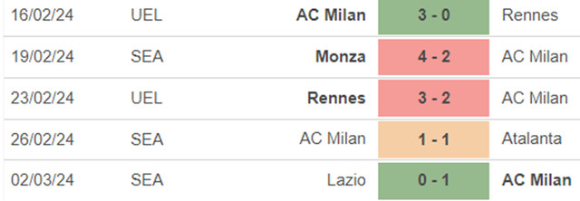 Phong độ của AC Milan.