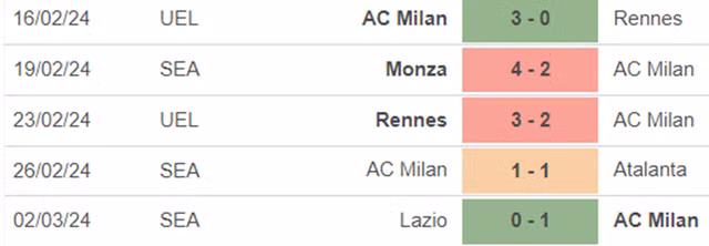 Phong độ của AC Milan.