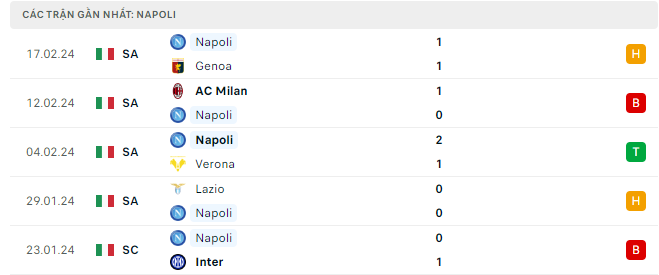 Phong độ của Napoli.