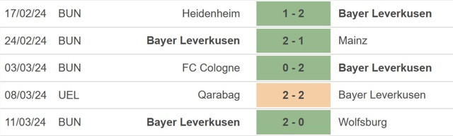 Phong độ của Bayer Leverkusen.