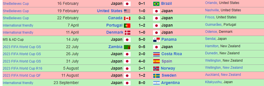 Phong độ của Nhật Bản trong năm 2023