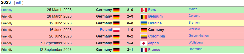 Phong độ của Đức trong năm 2023 Phong độ của Đức trong năm 2023