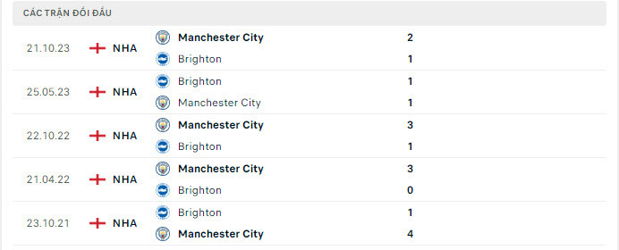 Đối đầu Brighton vs Man City.
