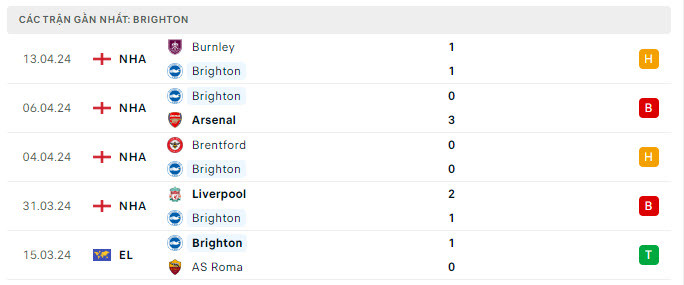 Phong độ của Brighton.