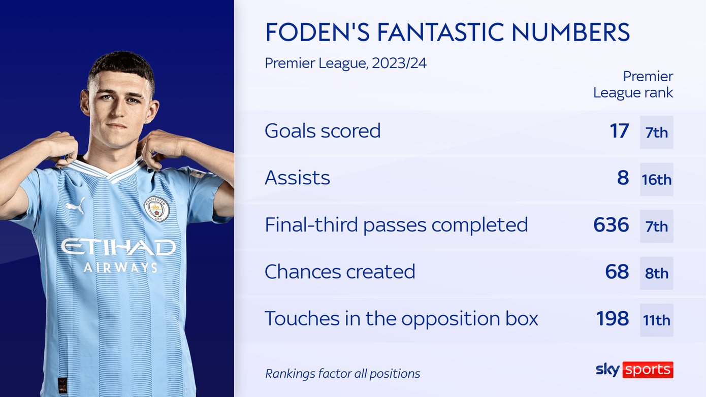 Một số thống kê của Phil Foden tại Premier League 2023/2024.
