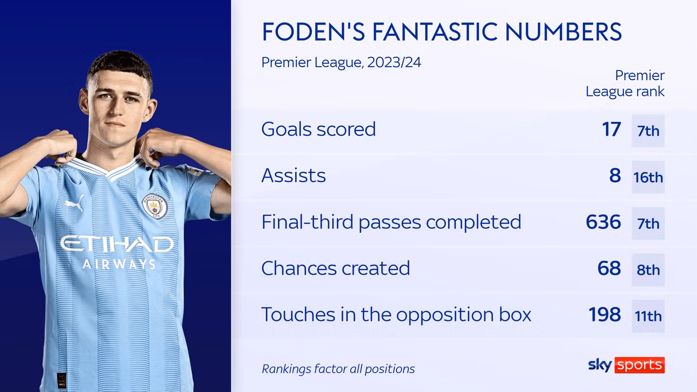 Một số thống kê của Phil Foden tại Premier League 2023/2024.